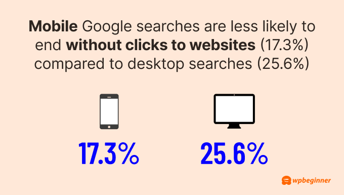 Mobile Google searches are less likely to end without clicks to websites (17.3%) compared to desktop searches (25.6%).