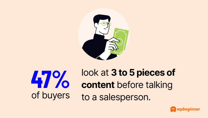 About 47% of buyers look at 3 to 5 pieces of content before talking to a salesperson.