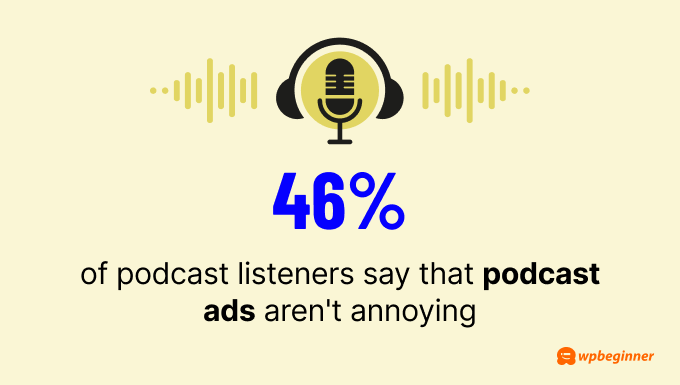 46% of people who listen to podcasts monthly say the ads aren't annoying, which is 23% higher than for YouTube ads.